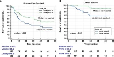 Acidic Urine Is Associated With Poor Prognosis of Upper Tract Urothelial Carcinoma